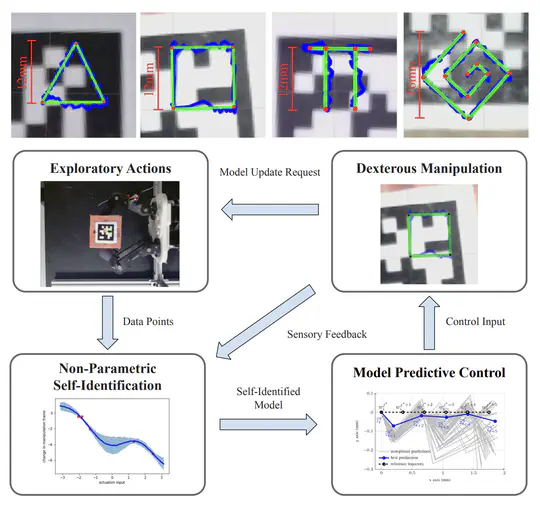 Self-Identification for Robot Manipulation under Uncertainty Aided by Passive Adaptability